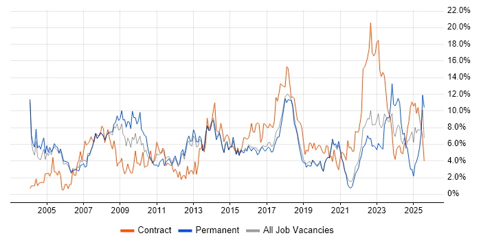 Job vacancy trend for Project Management in Farnborough Job vacancy trend for Project Management in Farnborough