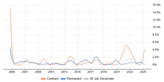 Job vacancy trend for Project Planning in Farnborough