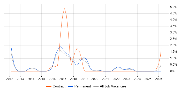 Protective Monitoring job vacancy trend in Farnborough