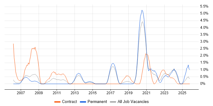 Prototyping job vacancy trend in Farnborough
