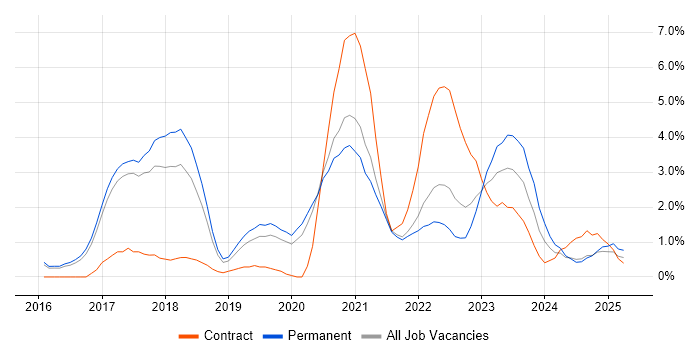 Job vacancy trend for Public Cloud in Farnborough