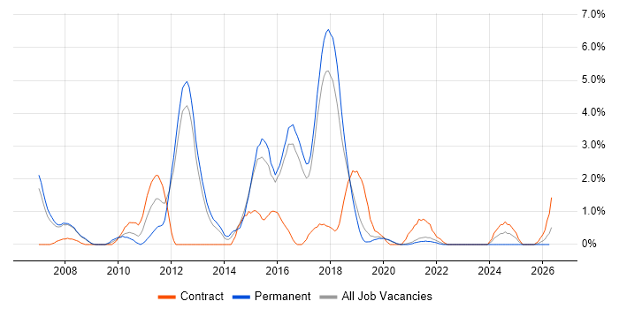 Publishing job vacancy trend in Farnborough