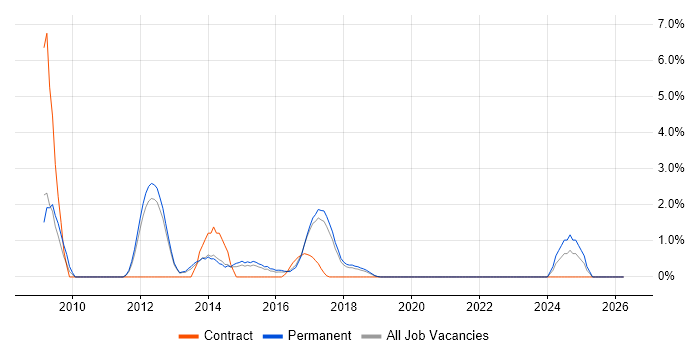 Python Engineer job vacancy trend in Farnborough