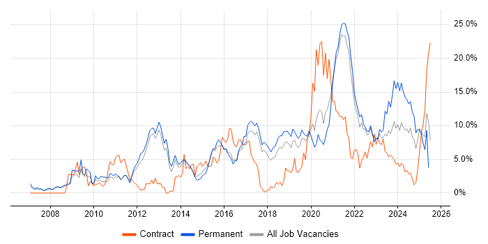 Job vacancy trend for Python in Farnborough Job vacancy trend for Python in Farnborough