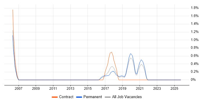 QA Automation job vacancy trend in Farnborough