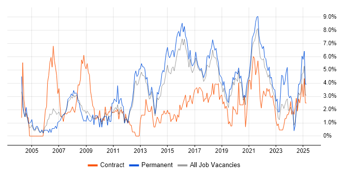 Job vacancy trend for QA in Farnborough