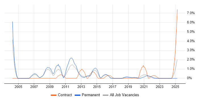 Job vacancy trend for Quality Management in Farnborough