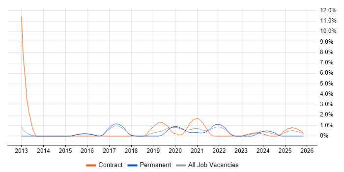 R job vacancy trend in Farnborough