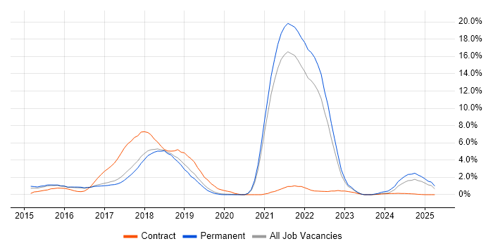 Job vacancy trend for RabbitMQ in Farnborough Job vacancy trend for RabbitMQ in Farnborough