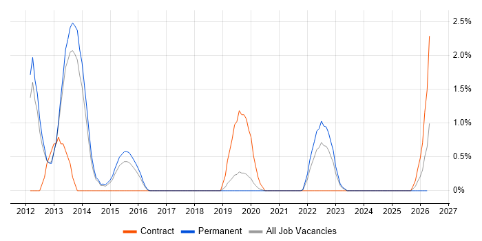 Razor View Engine job vacancy trend in Farnborough
