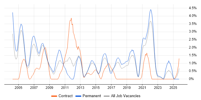 RDBMS job vacancy trend in Farnborough