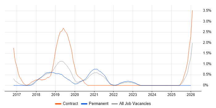 React Developer job vacancy trend in Farnborough