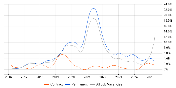 Job vacancy trend for React in Farnborough