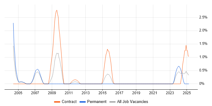 Job vacancy trend for Records Management in Farnborough