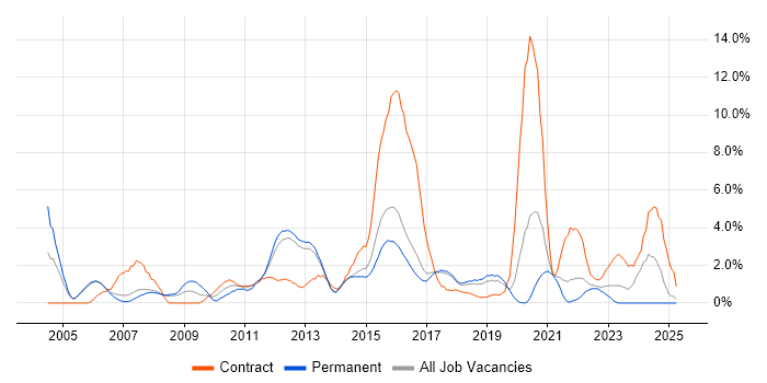 Job vacancy trend for Red Hat Enterprise Linux in Farnborough