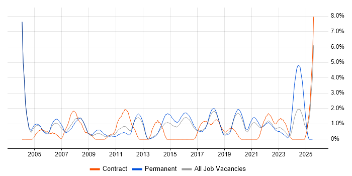 Job vacancy trend for Regression Testing in Farnborough