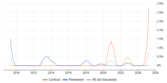 Job vacancy trend for Regulatory Compliance in Farnborough