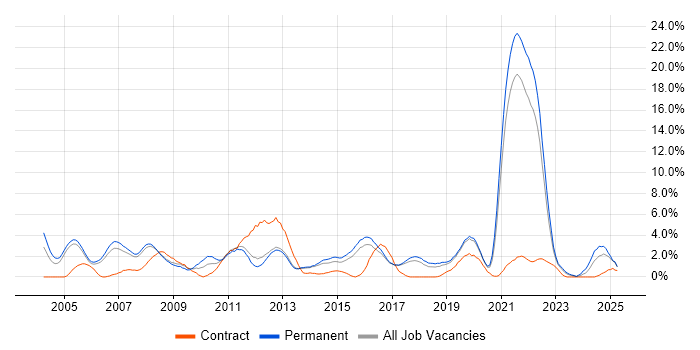 Job vacancy trend for Relational Database in Farnborough