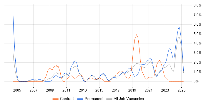 Job vacancy trend for Release Management in Farnborough Job vacancy trend for Release Management in Farnborough