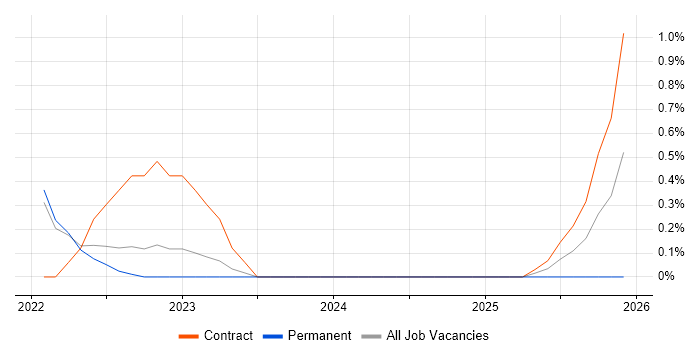 Remediation Plan job vacancy trend in Farnborough