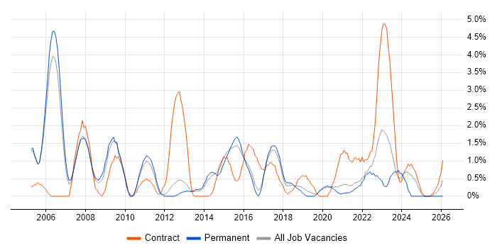 Replication job vacancy trend in Farnborough