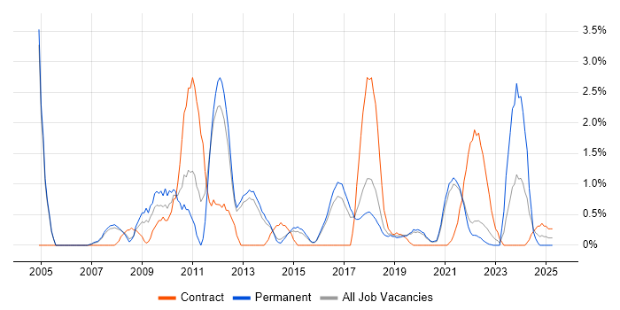 Job vacancy trend for Requirements Analysis in Farnborough Job vacancy trend for Requirements Analysis in Farnborough