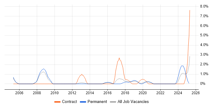 Job vacancy trend for Requirements Engineering in Farnborough