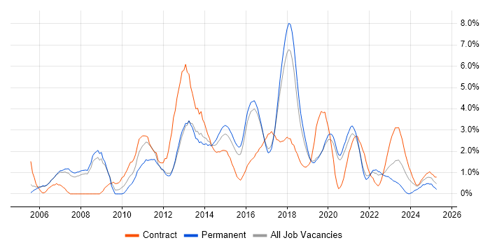 Job vacancy trend for Requirements Gathering in Farnborough