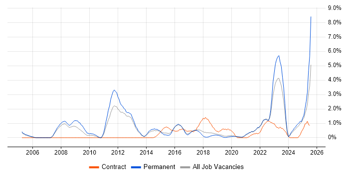 Job vacancy trend for Requirements Management in Farnborough