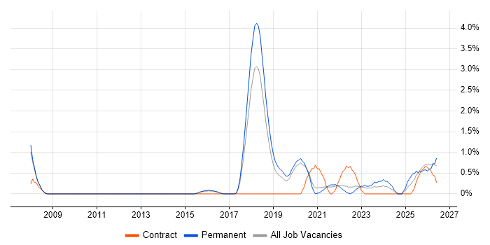 Resource Allocation job vacancy trend in Farnborough