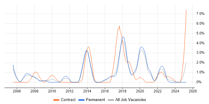 Job vacancy trend for Resource Management in Farnborough