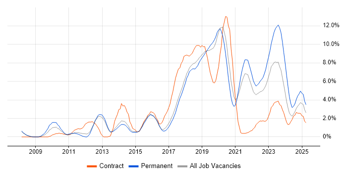 Job vacancy trend for REST in Farnborough