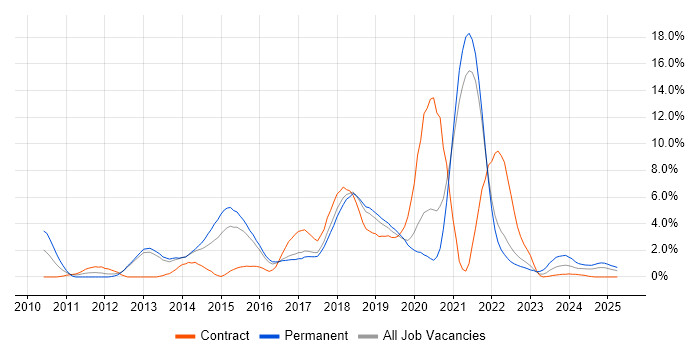 Job vacancy trend for RESTful in Farnborough Job vacancy trend for RESTful in Farnborough