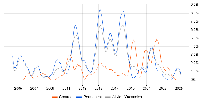 Job vacancy trend for Retail in Farnborough Job vacancy trend for Retail in Farnborough