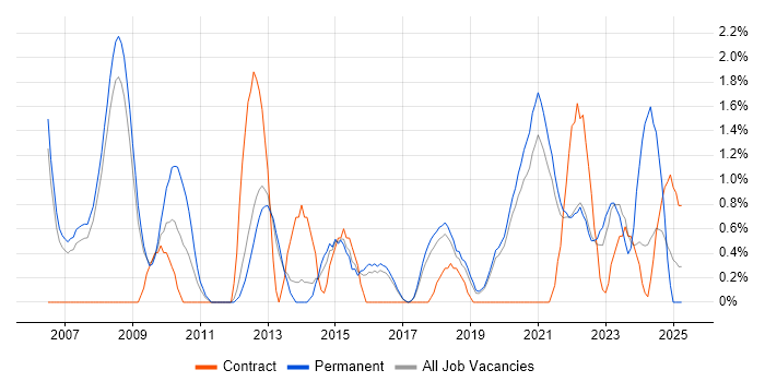 Job vacancy trend for Risk Assessment in Farnborough
