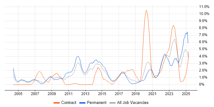 Job vacancy trend for Risk Management in Farnborough Job vacancy trend for Risk Management in Farnborough