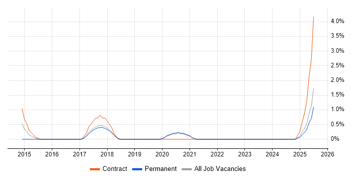 Job vacancy trend for Risk Manager in Farnborough