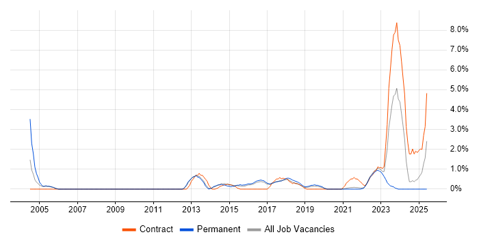 Job vacancy trend for Risk Register in Farnborough