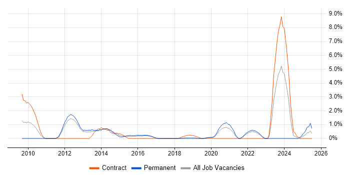 Job vacancy trend for RMADS in Farnborough Job vacancy trend for RMADS in Farnborough