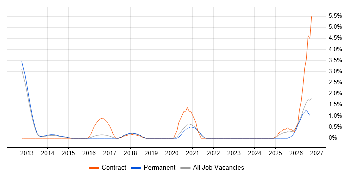 Runbook job vacancy trend in Farnborough
