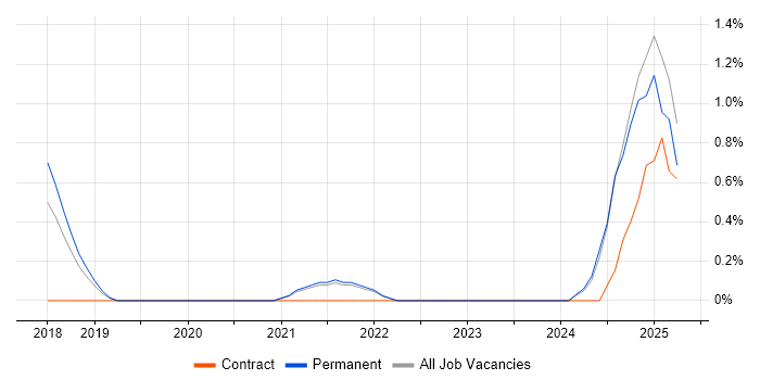Job vacancy trend for Rust in Farnborough