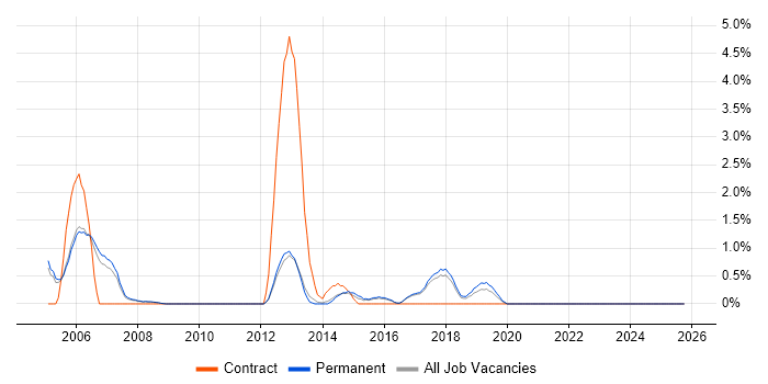 Sage job vacancy trend in Farnborough