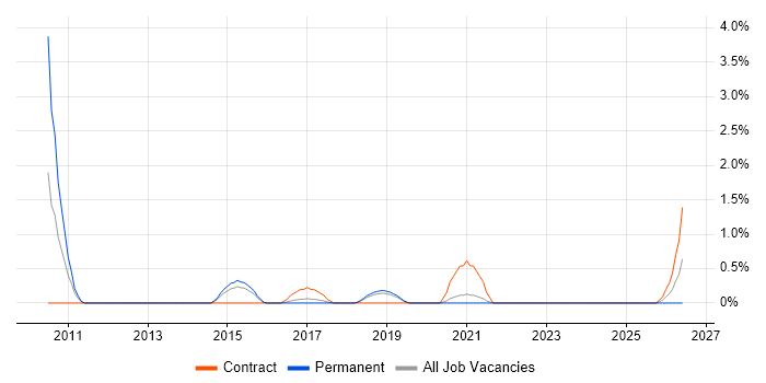 Salesforce CRM job vacancy trend in Farnborough