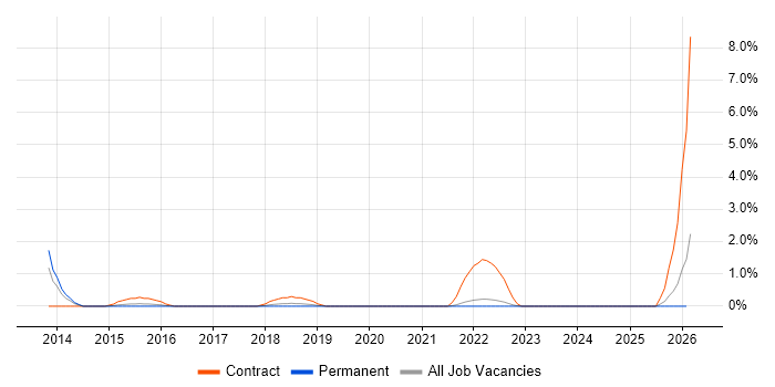 Salesforce Developer job vacancy trend in Farnborough