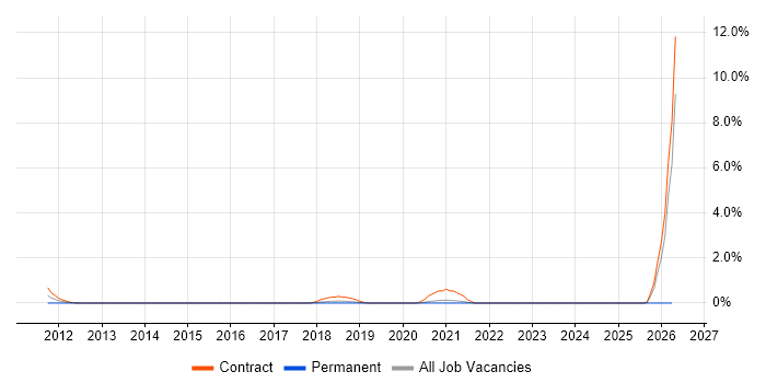 Salesforce Sales Cloud job vacancy trend in Farnborough