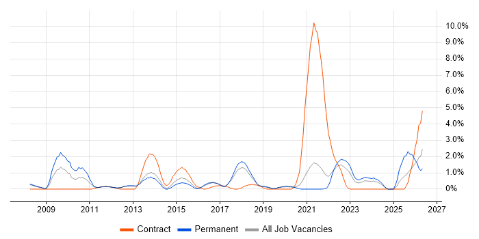 Salesforce job vacancy trend in Farnborough