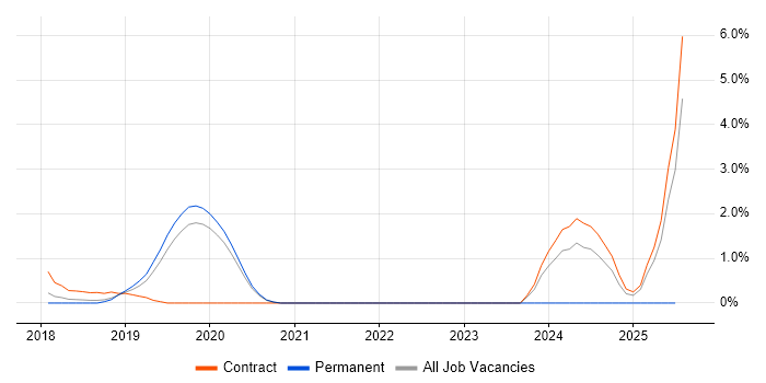 Job vacancy trend for Salt in Farnborough Job vacancy trend for Salt in Farnborough