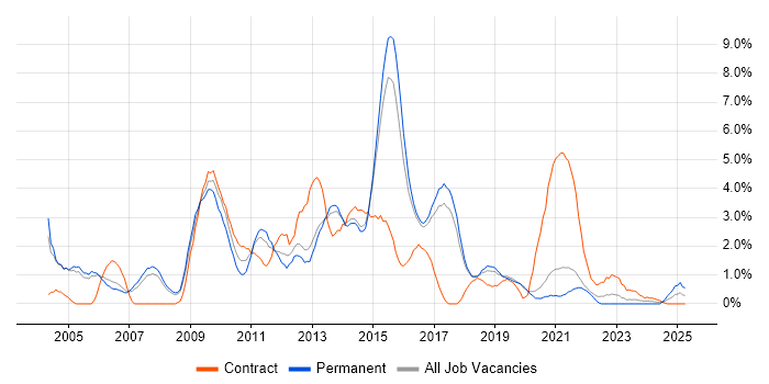 Job vacancy trend for SAN in Farnborough Job vacancy trend for SAN in Farnborough