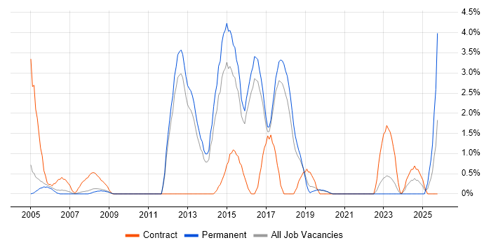 SAP Consultant job vacancy trend in Farnborough