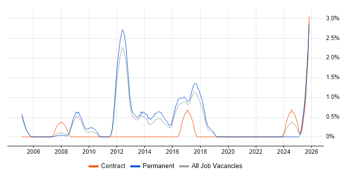 SAP FI/CO job vacancy trend in Farnborough